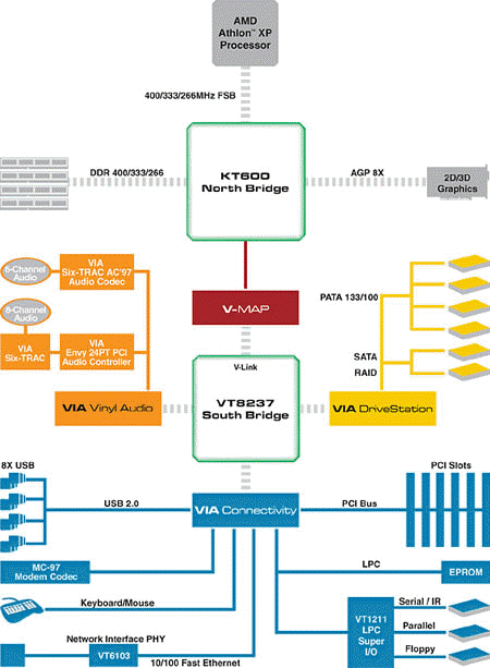 Chipset diagram