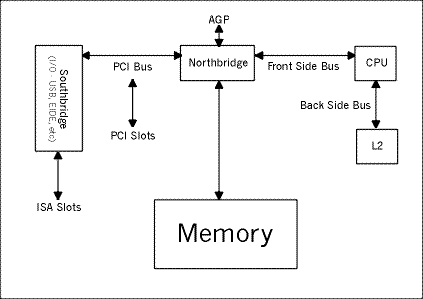 Simplified picture of a PC-compatible motherboard